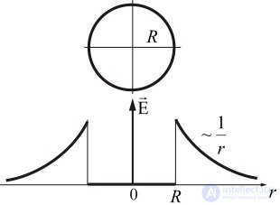 1. The electric field in vacuum