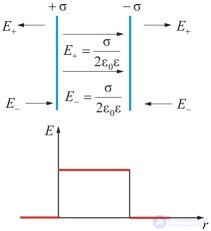 1. The electric field in vacuum