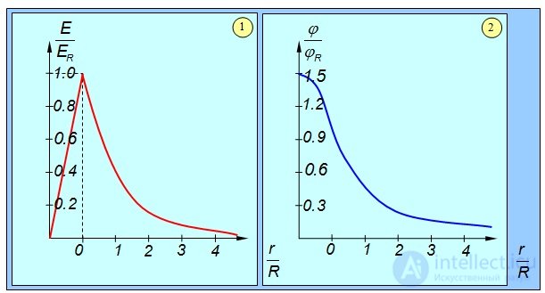 1. The electric field in vacuum