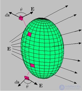 1. The electric field in vacuum