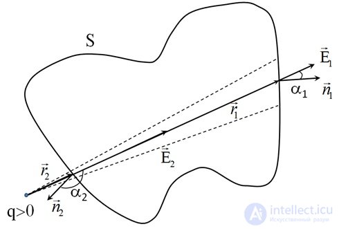 1. The electric field in vacuum