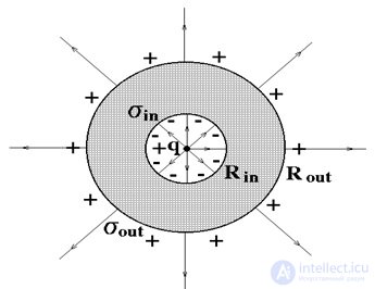 2. Conductors in an electric field