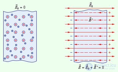 2. Conductors in an electric field