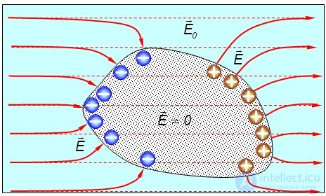 2. Conductors in an electric field