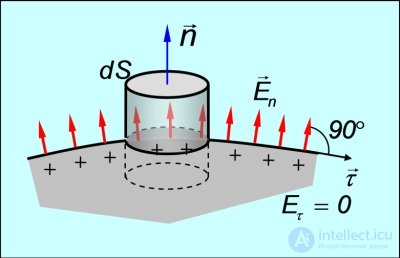 2. Conductors in an electric field