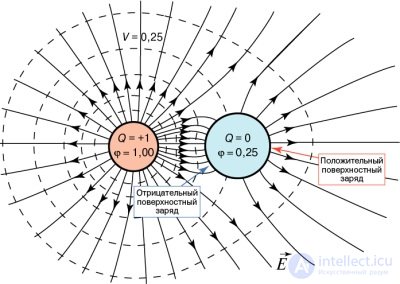 2. Conductors in an electric field