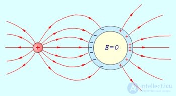 2. Conductors in an electric field