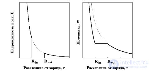 2. Conductors in an electric field