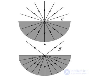 3. The electric field in dielectrics