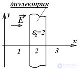 3. The electric field in dielectrics