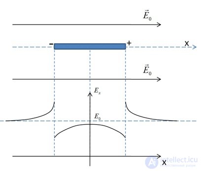 3. The electric field in dielectrics