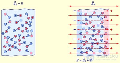 3. The electric field in dielectrics