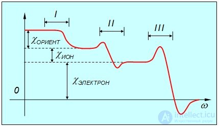 3. The electric field in dielectrics