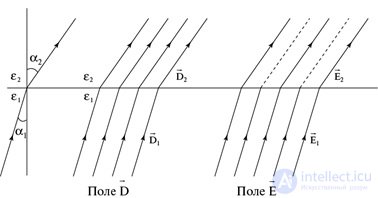 3. The electric field in dielectrics