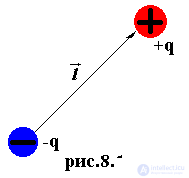 3. The electric field in dielectrics