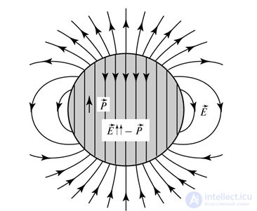 3. The electric field in dielectrics
