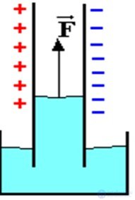 3. The electric field in dielectrics