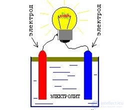 Direct electric current: current, voltage, emf, laws and rules