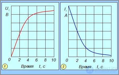 Direct electric current: current, voltage, emf, laws and rules