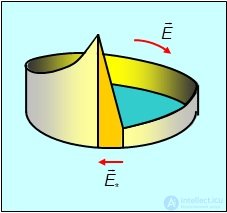 Direct electric current: current, voltage, emf, laws and rules