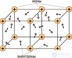 Direct electric current: current, voltage, emf, laws and rules