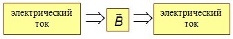 Charged particles in a magnetic field