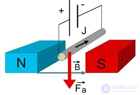 Charged particles in a magnetic field