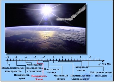 Charged particles in a magnetic field