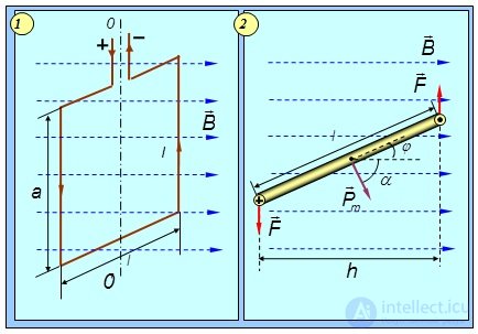 Charged particles in a magnetic field