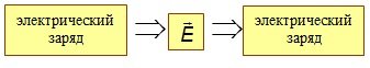 Charged particles in a magnetic field
