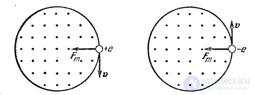 Charged particles in a magnetic field