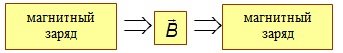 Charged particles in a magnetic field