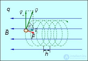 Charged particles in a magnetic field