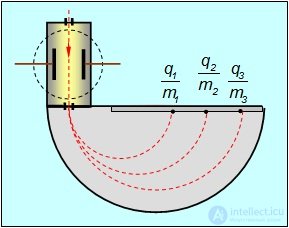 Charged particles in a magnetic field