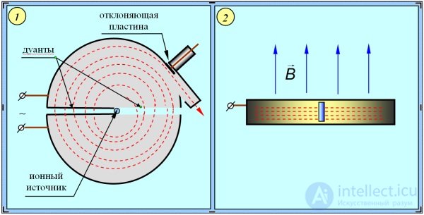 Charged particles in a magnetic field
