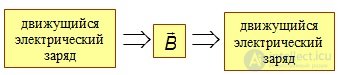Charged particles in a magnetic field