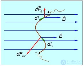 Charged particles in a magnetic field