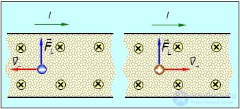 Charged particles in a magnetic field