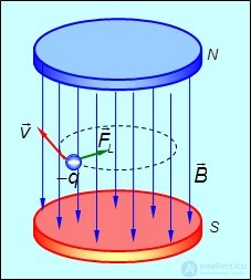 Charged particles in a magnetic field