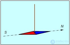 Charged particles in a magnetic field