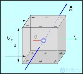 Charged particles in a magnetic field