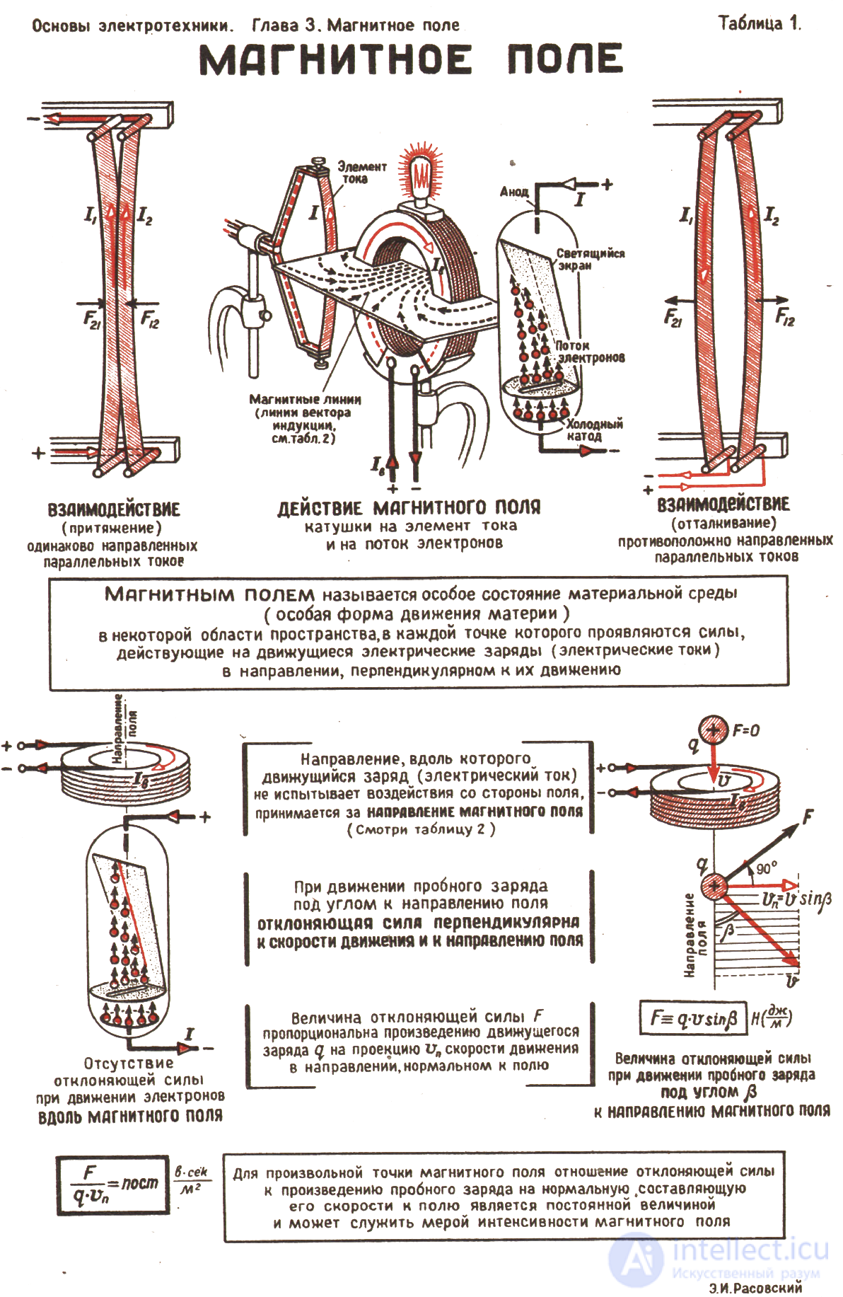 6. The magnetic field in vacuum