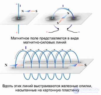 6. The magnetic field in vacuum