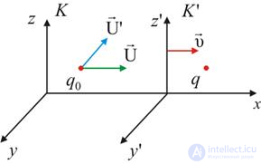 6. The magnetic field in vacuum