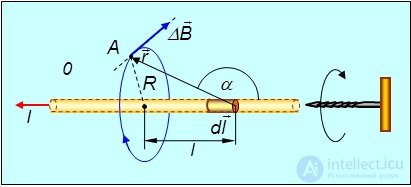6. The magnetic field in vacuum