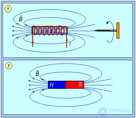 6. The magnetic field in vacuum