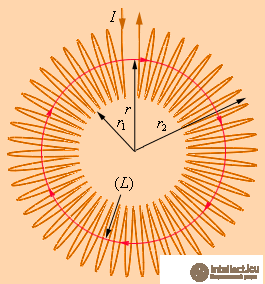 6. The magnetic field in vacuum