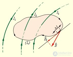6. The magnetic field in vacuum
