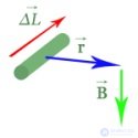 6. The magnetic field in vacuum