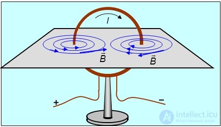 6. The magnetic field in vacuum